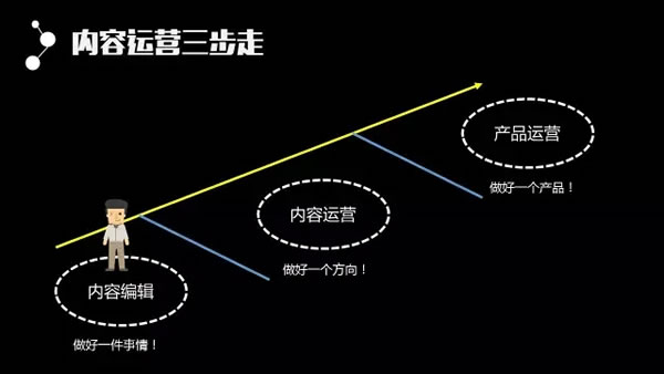 一篇文章让你学会内容运营 产品经理 产品 网站运营 好文分享 第7张